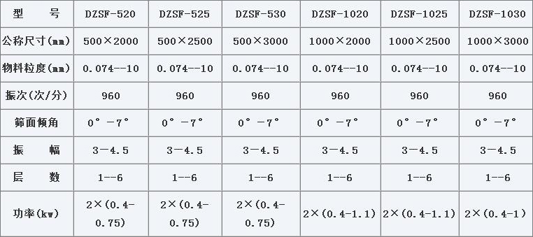 1020不銹鋼直線振動篩技術參數(shù)