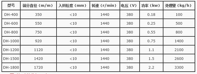 石灰乳振動篩分機(jī)技術(shù)參數(shù)